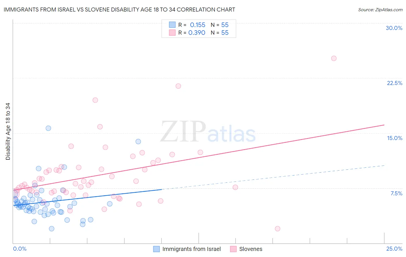 Immigrants from Israel vs Slovene Disability Age 18 to 34