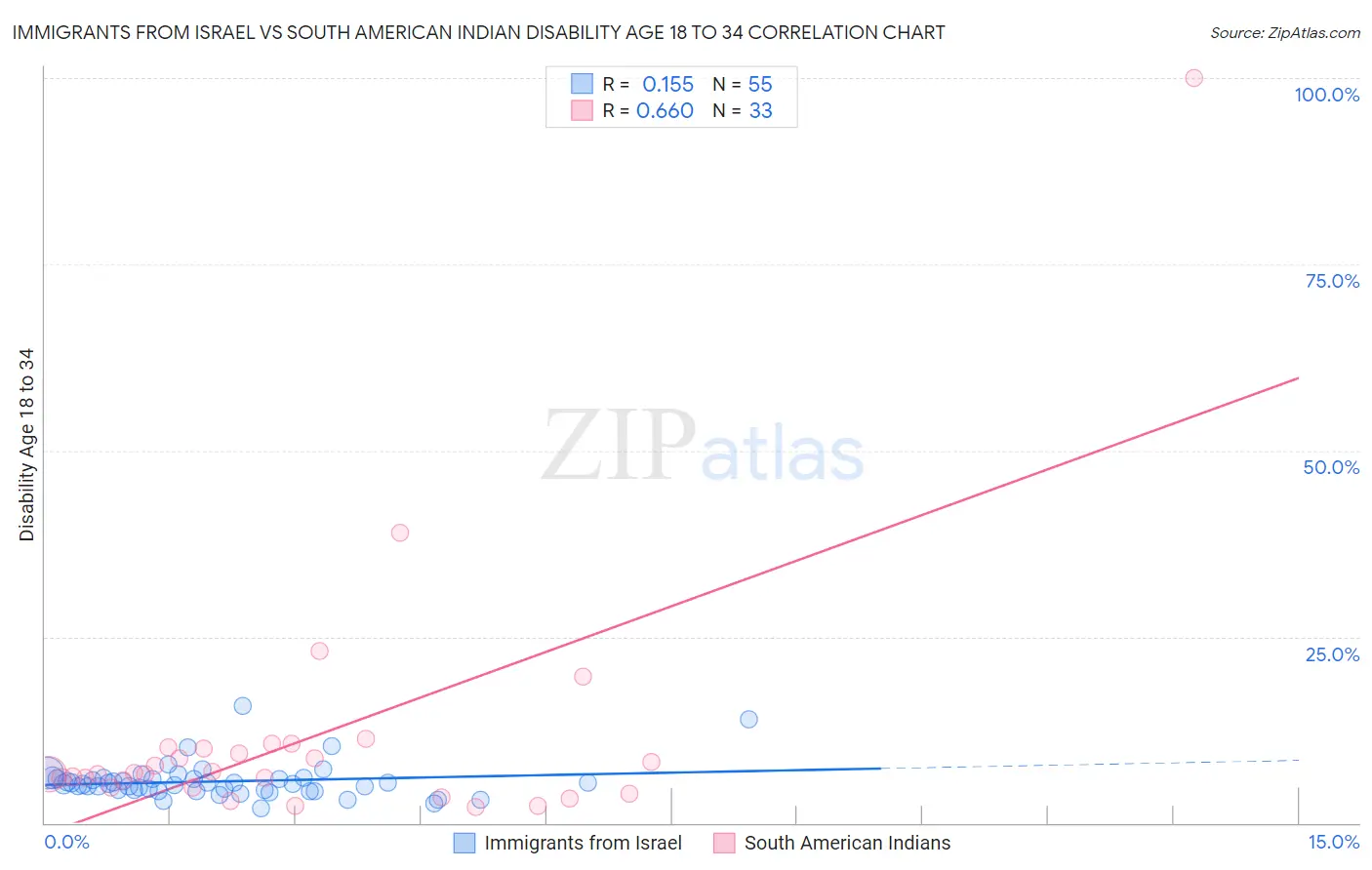 Immigrants from Israel vs South American Indian Disability Age 18 to 34