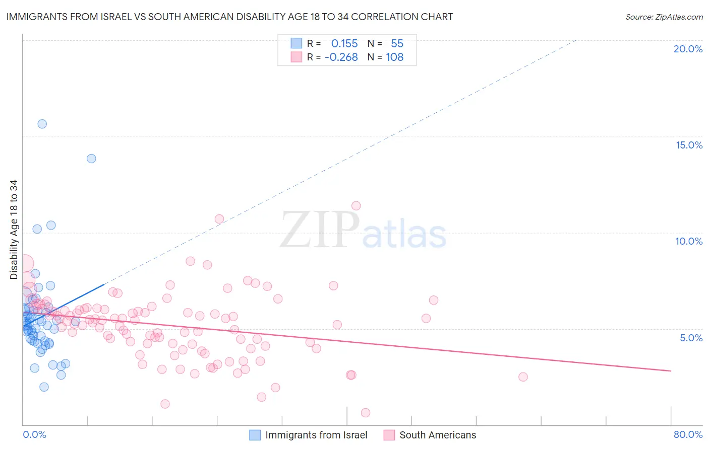 Immigrants from Israel vs South American Disability Age 18 to 34