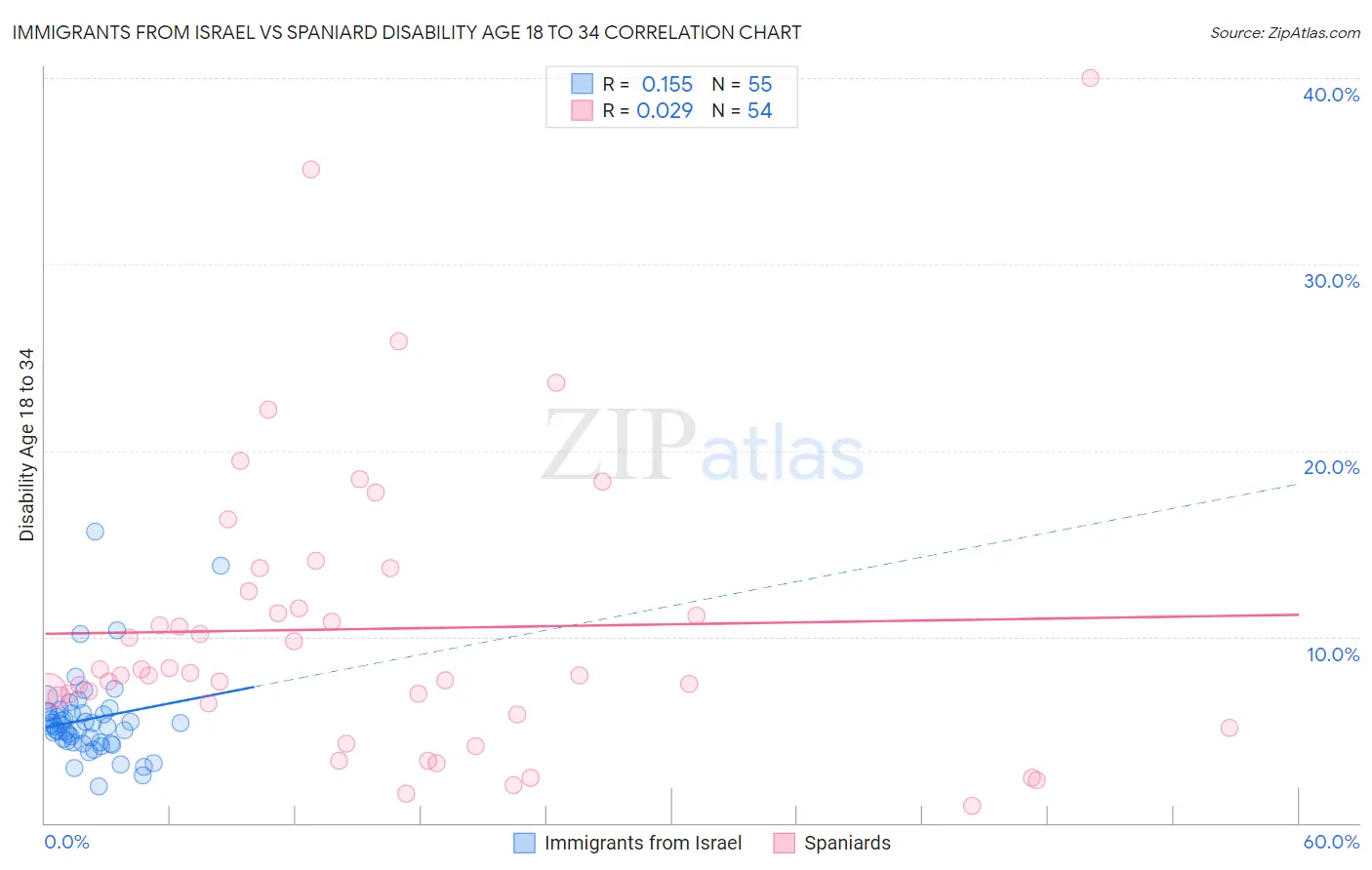 Immigrants from Israel vs Spaniard Disability Age 18 to 34