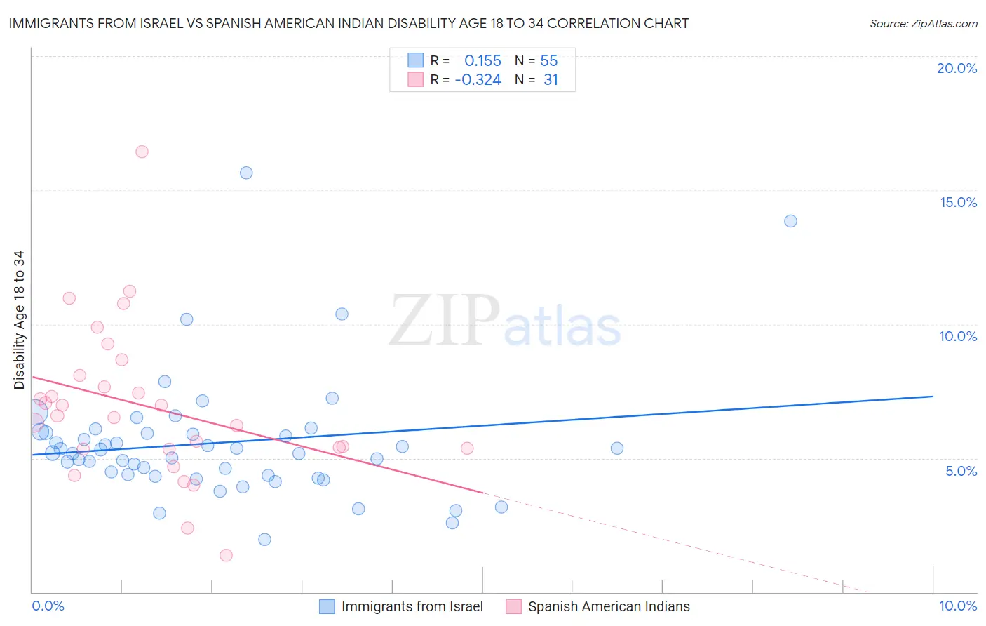 Immigrants from Israel vs Spanish American Indian Disability Age 18 to 34