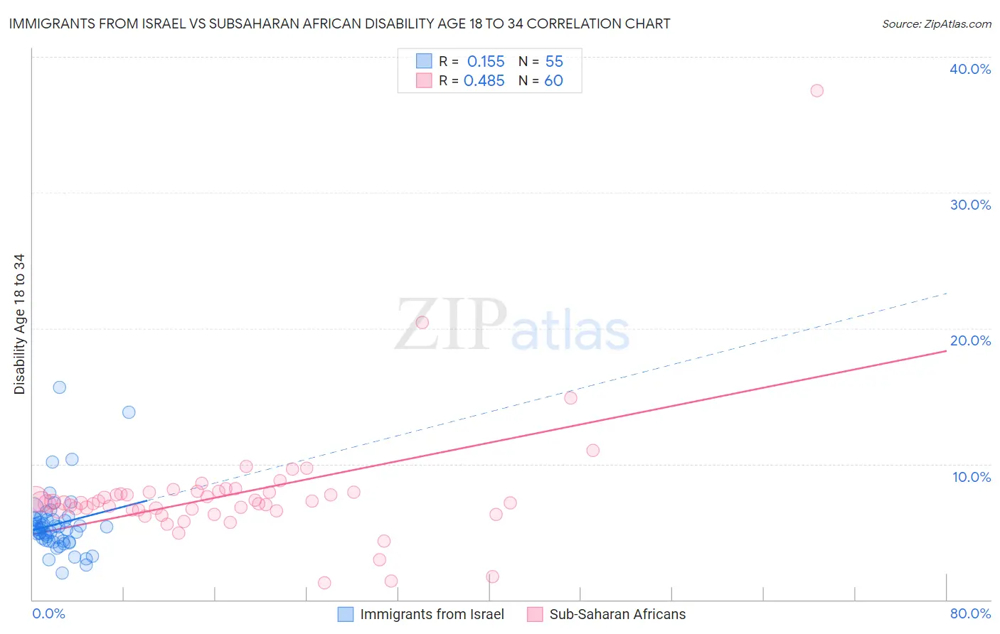 Immigrants from Israel vs Subsaharan African Disability Age 18 to 34