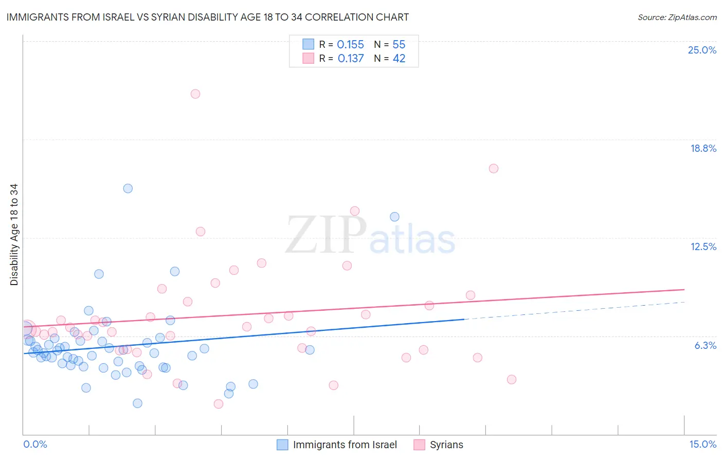 Immigrants from Israel vs Syrian Disability Age 18 to 34