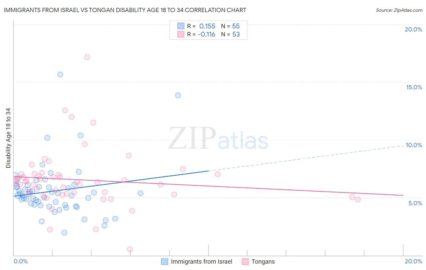Immigrants from Israel vs Tongan Disability Age 18 to 34