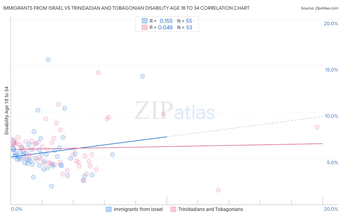 Immigrants from Israel vs Trinidadian and Tobagonian Disability Age 18 to 34