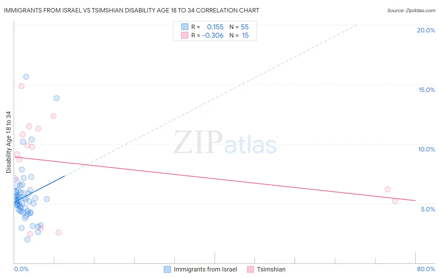 Immigrants from Israel vs Tsimshian Disability Age 18 to 34