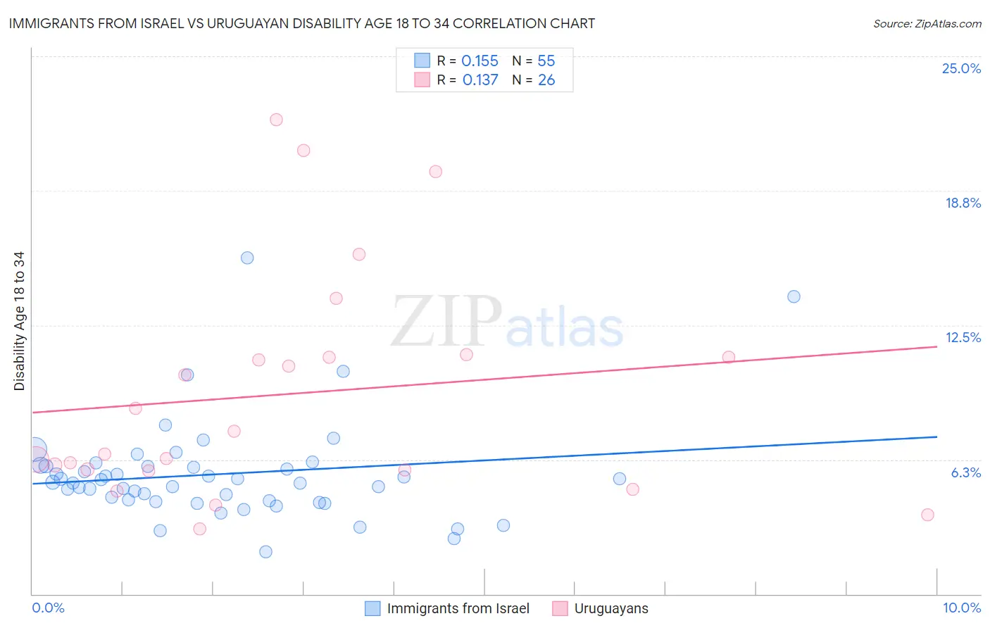 Immigrants from Israel vs Uruguayan Disability Age 18 to 34