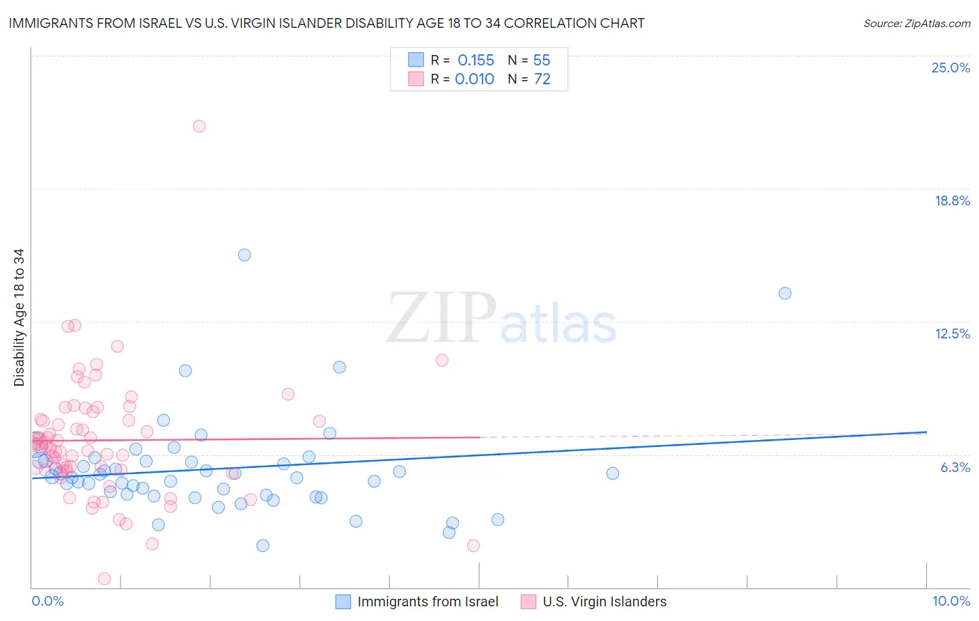 Immigrants from Israel vs U.S. Virgin Islander Disability Age 18 to 34