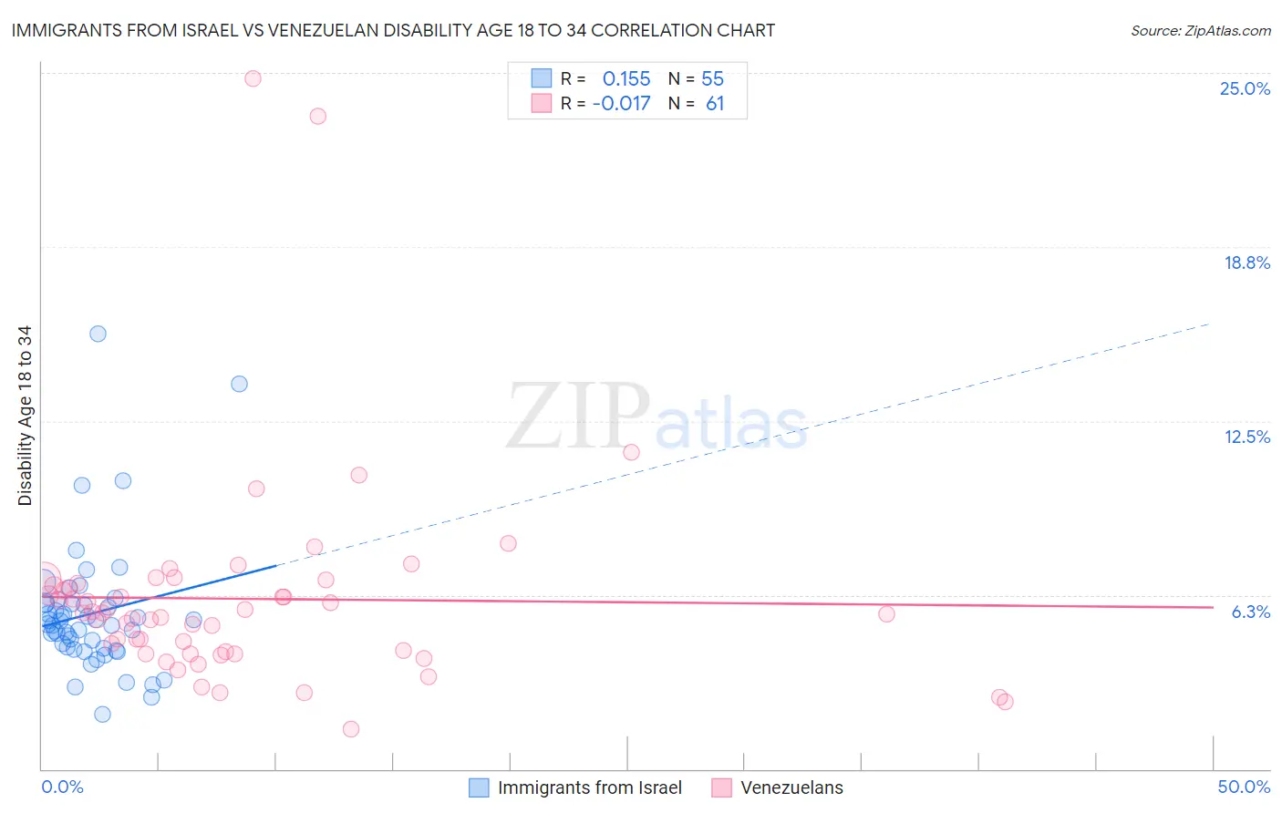 Immigrants from Israel vs Venezuelan Disability Age 18 to 34