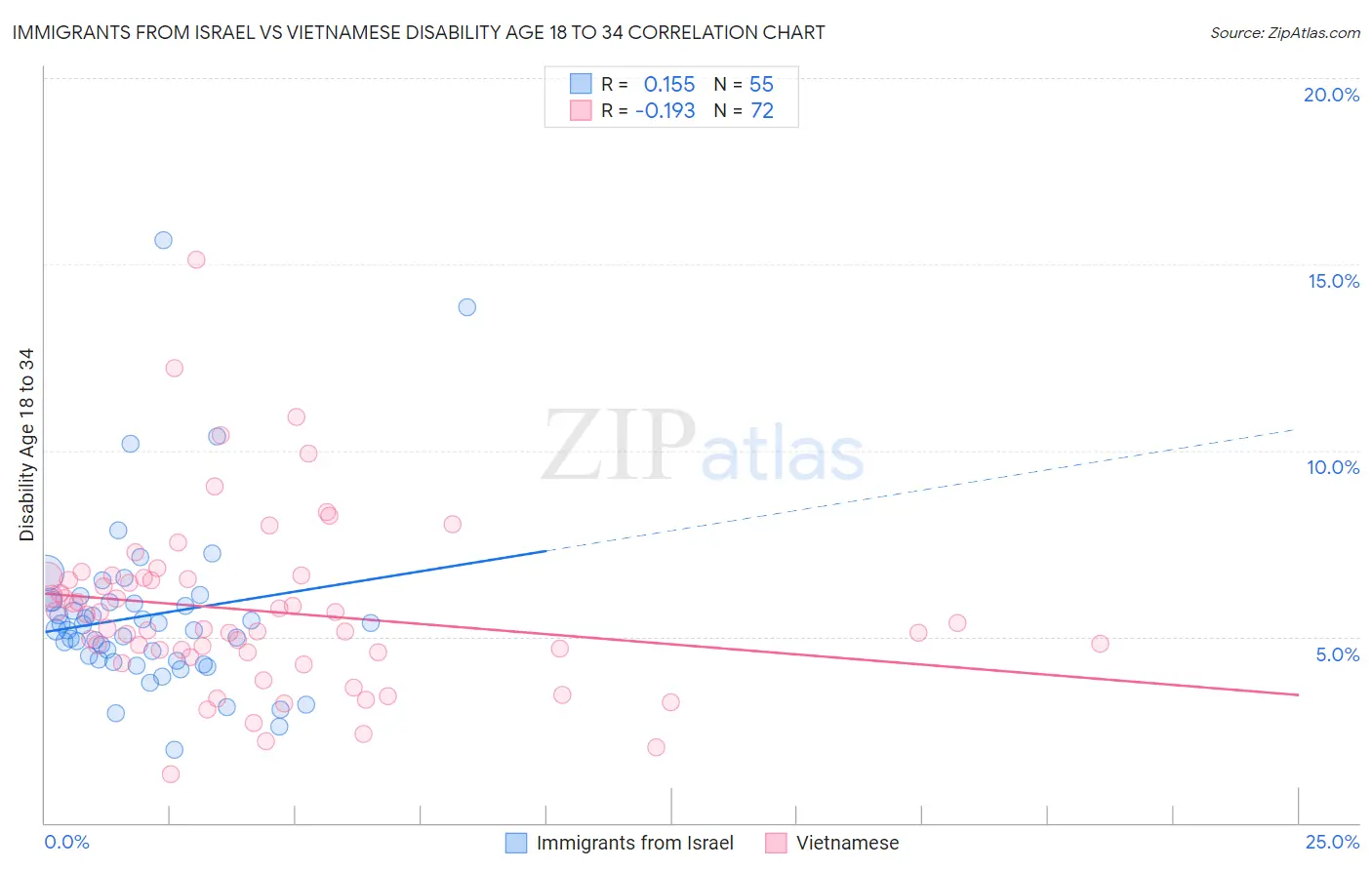 Immigrants from Israel vs Vietnamese Disability Age 18 to 34