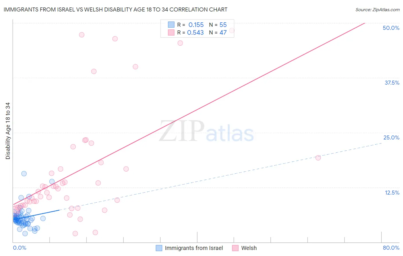 Immigrants from Israel vs Welsh Disability Age 18 to 34