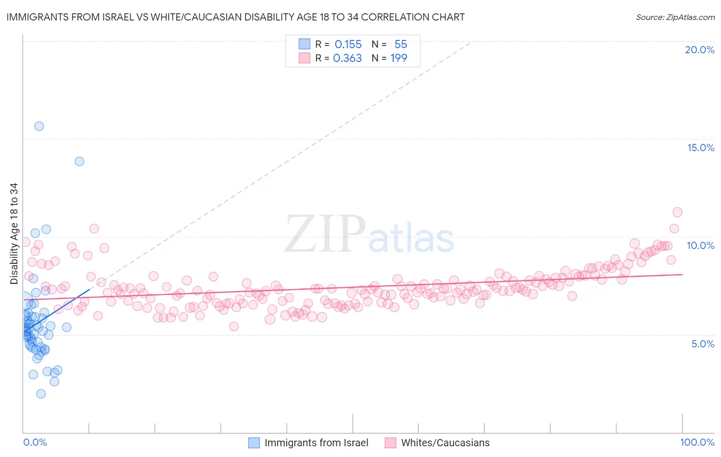 Immigrants from Israel vs White/Caucasian Disability Age 18 to 34