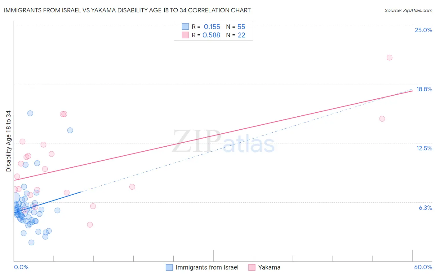 Immigrants from Israel vs Yakama Disability Age 18 to 34