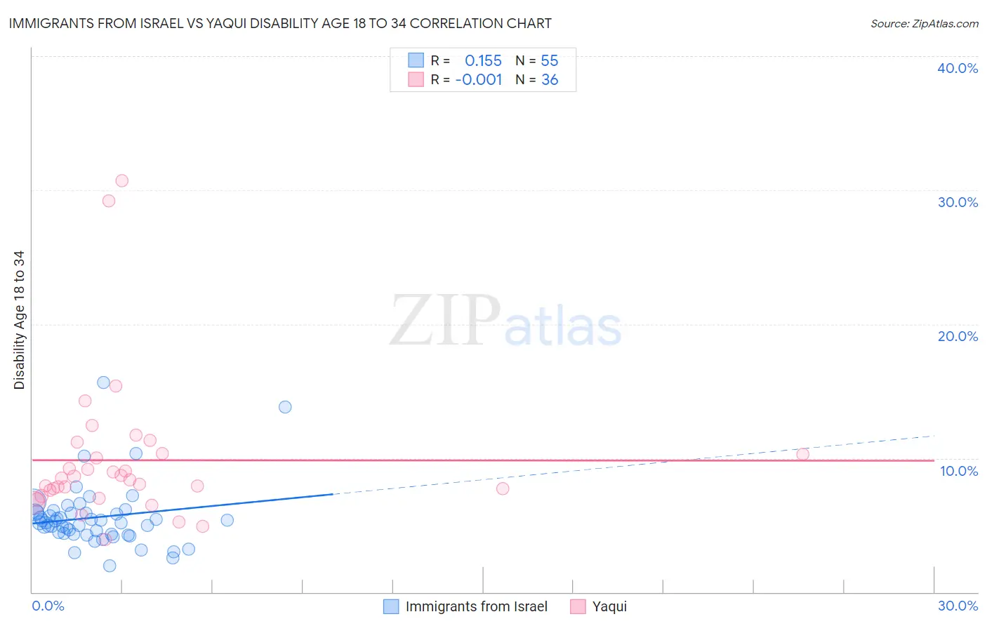 Immigrants from Israel vs Yaqui Disability Age 18 to 34