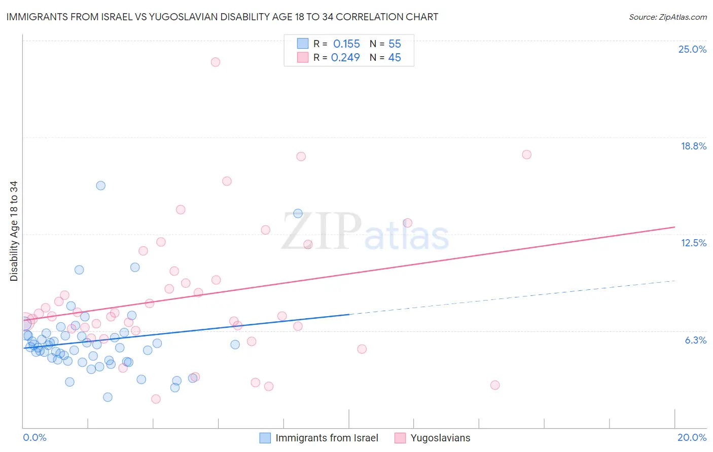Immigrants from Israel vs Yugoslavian Disability Age 18 to 34