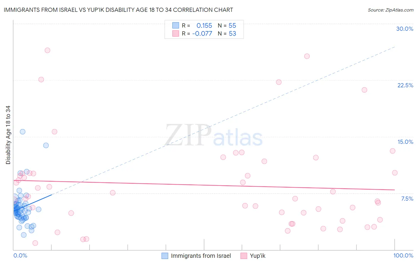 Immigrants from Israel vs Yup'ik Disability Age 18 to 34