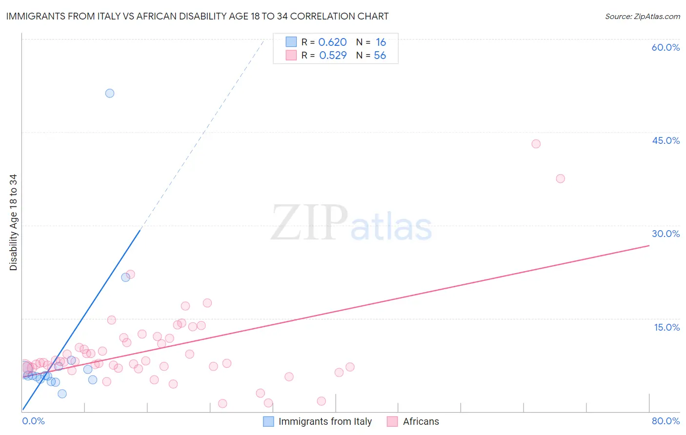 Immigrants from Italy vs African Disability Age 18 to 34