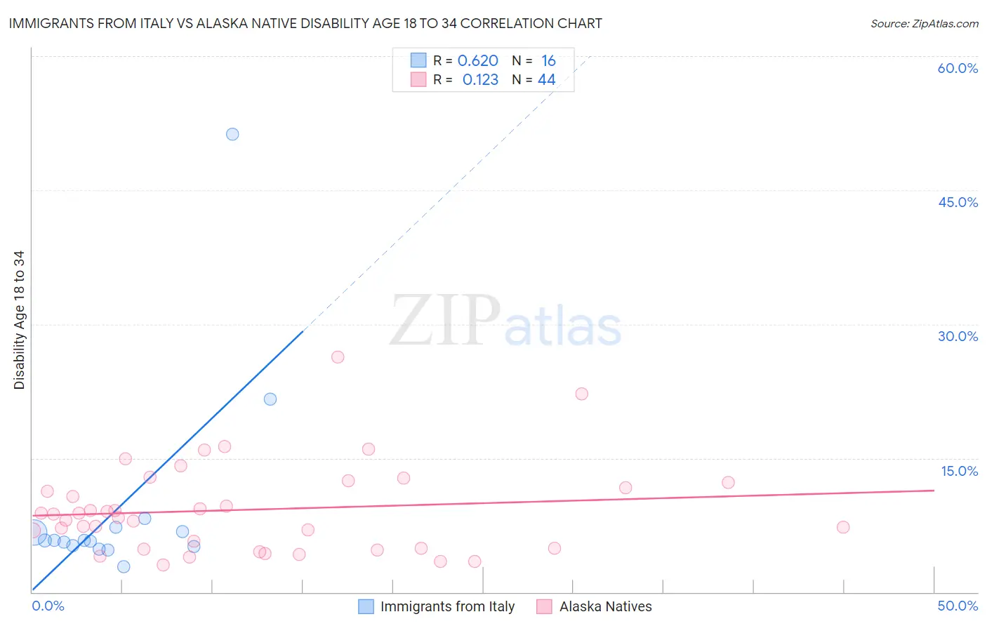 Immigrants from Italy vs Alaska Native Disability Age 18 to 34