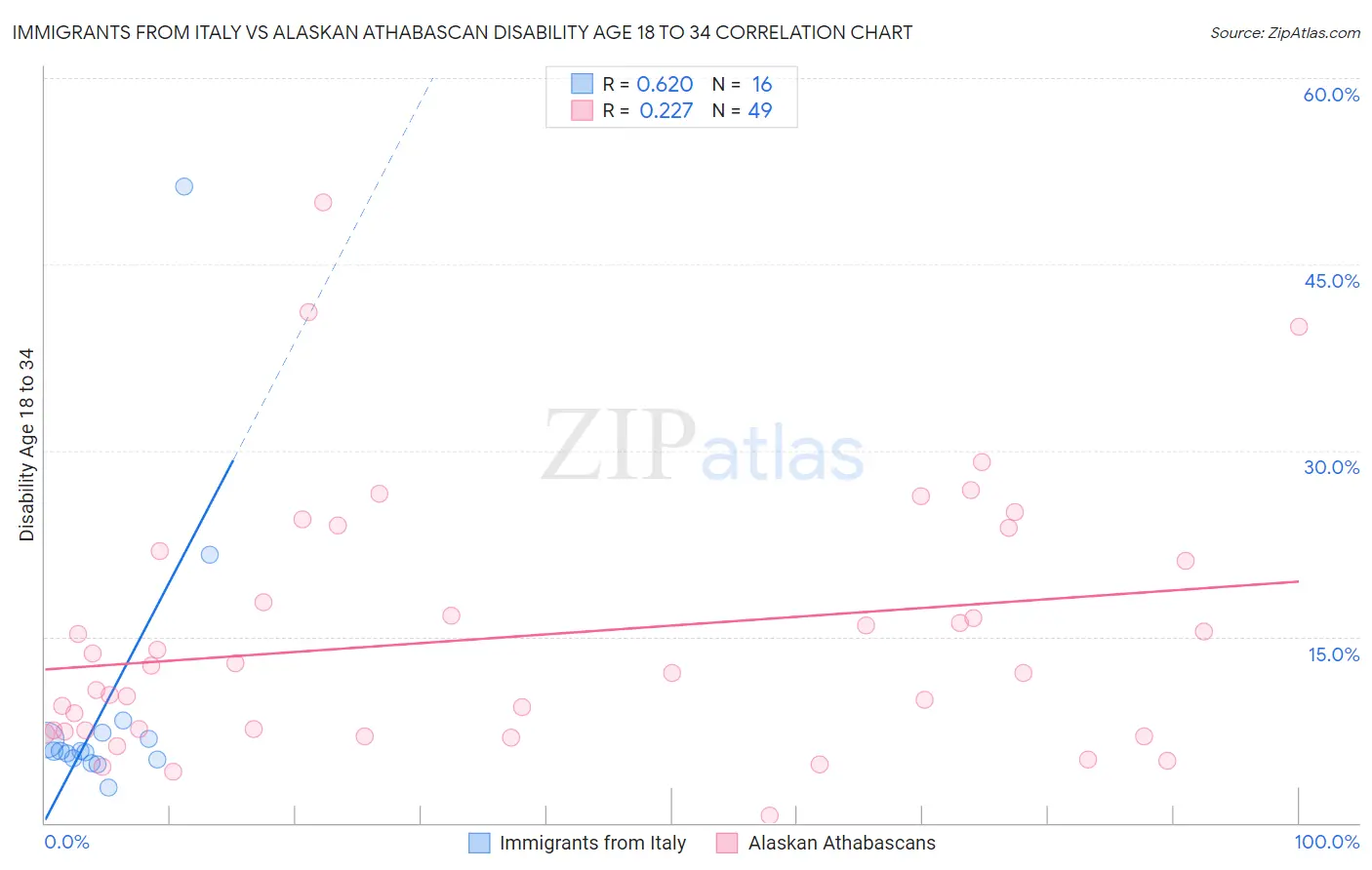 Immigrants from Italy vs Alaskan Athabascan Disability Age 18 to 34