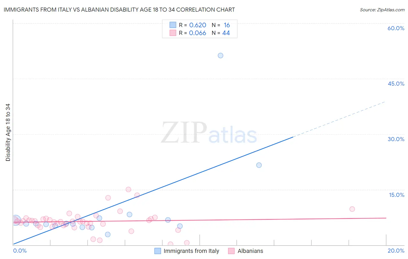 Immigrants from Italy vs Albanian Disability Age 18 to 34