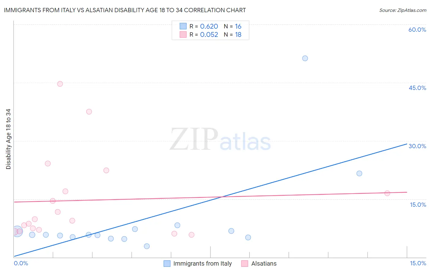 Immigrants from Italy vs Alsatian Disability Age 18 to 34