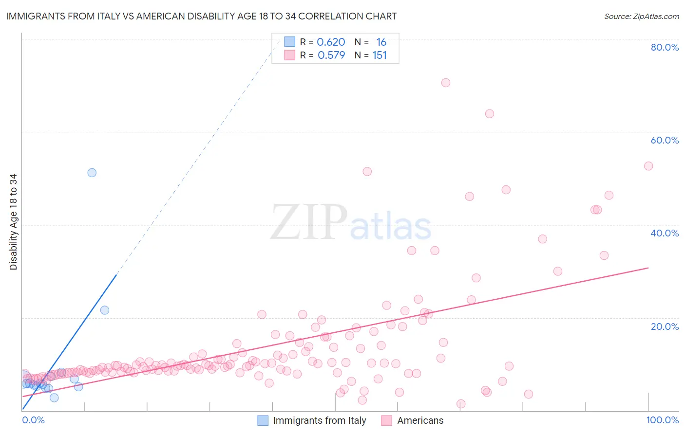 Immigrants from Italy vs American Disability Age 18 to 34