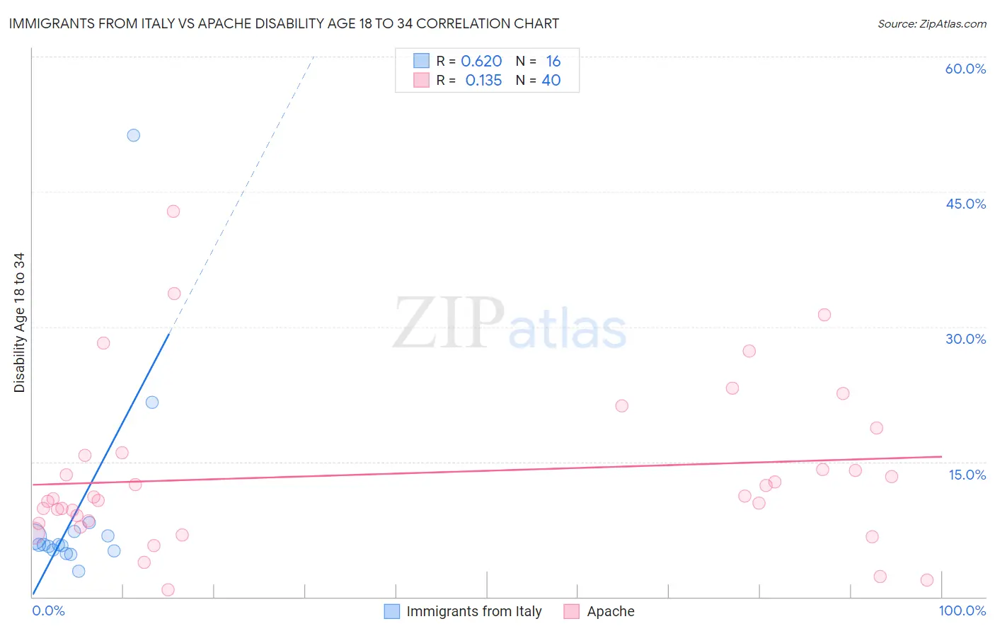 Immigrants from Italy vs Apache Disability Age 18 to 34