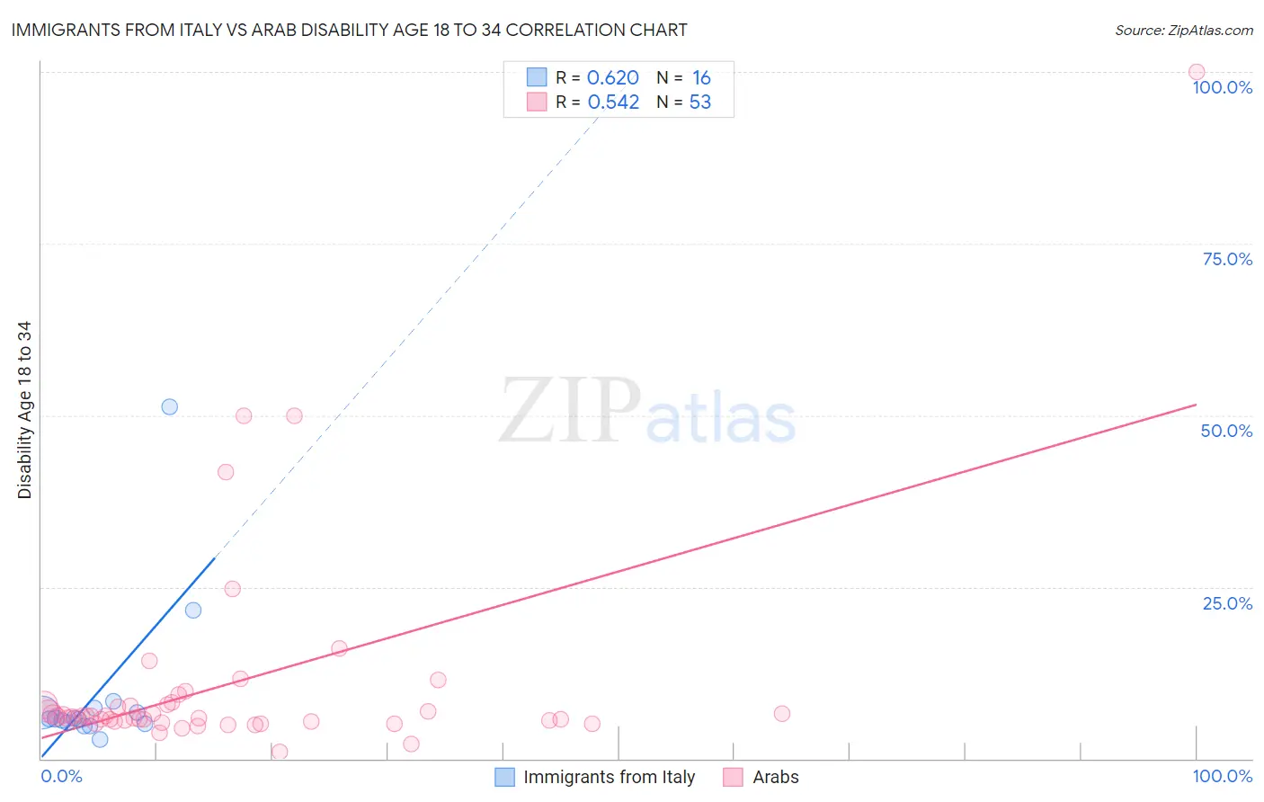 Immigrants from Italy vs Arab Disability Age 18 to 34