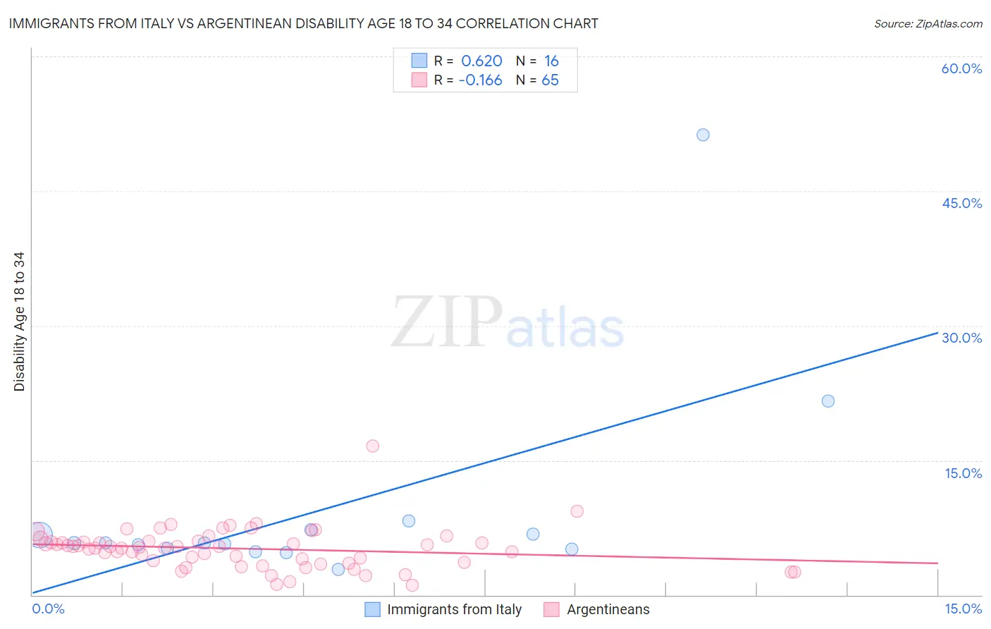 Immigrants from Italy vs Argentinean Disability Age 18 to 34