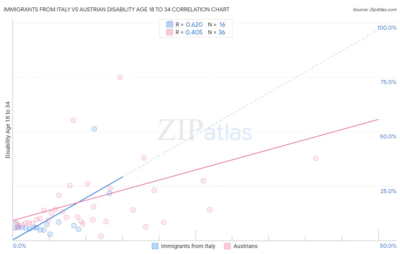 Immigrants from Italy vs Austrian Disability Age 18 to 34