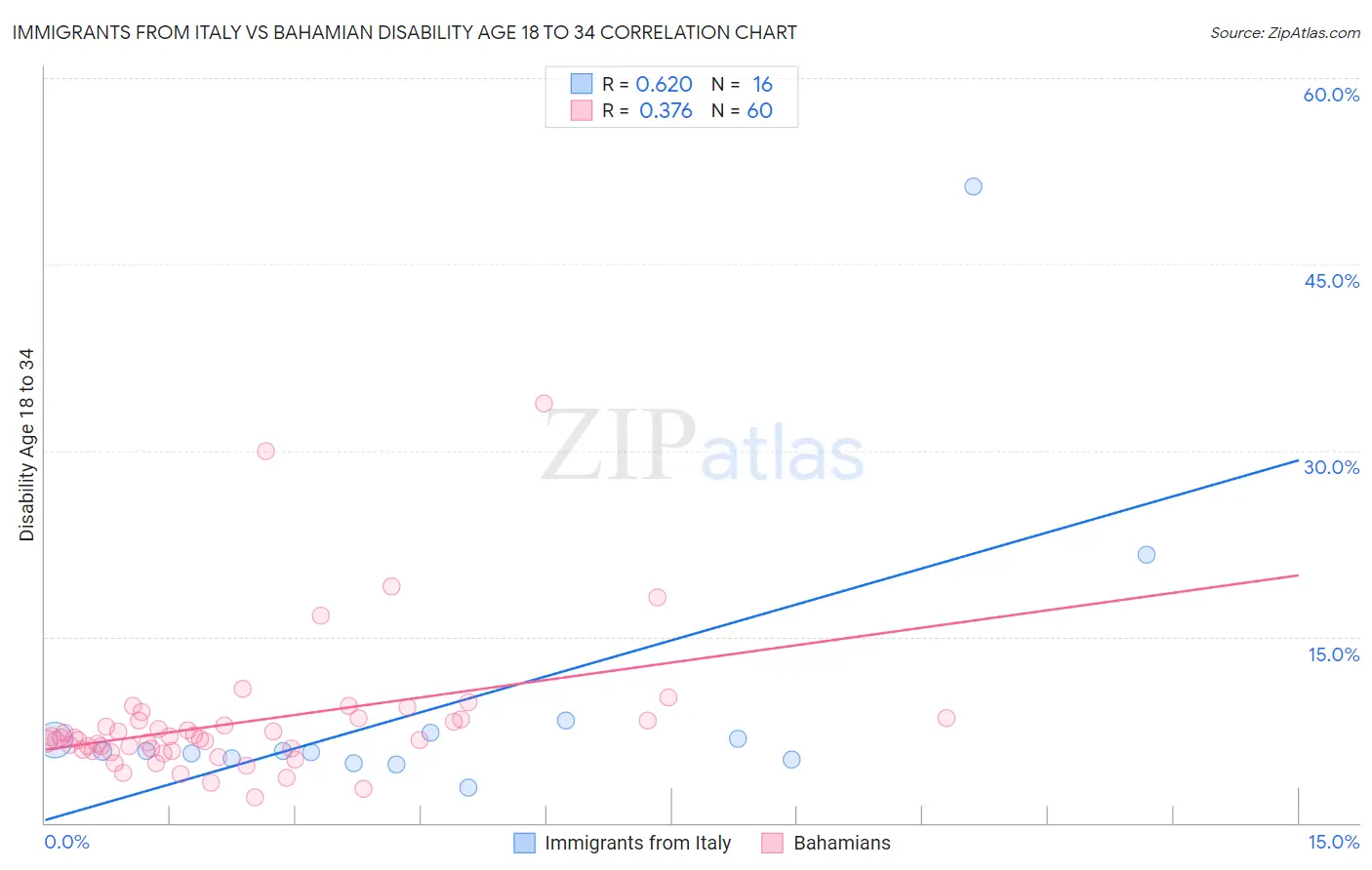 Immigrants from Italy vs Bahamian Disability Age 18 to 34