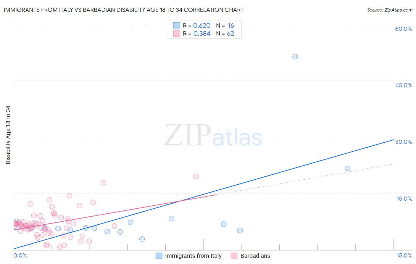 Immigrants from Italy vs Barbadian Disability Age 18 to 34