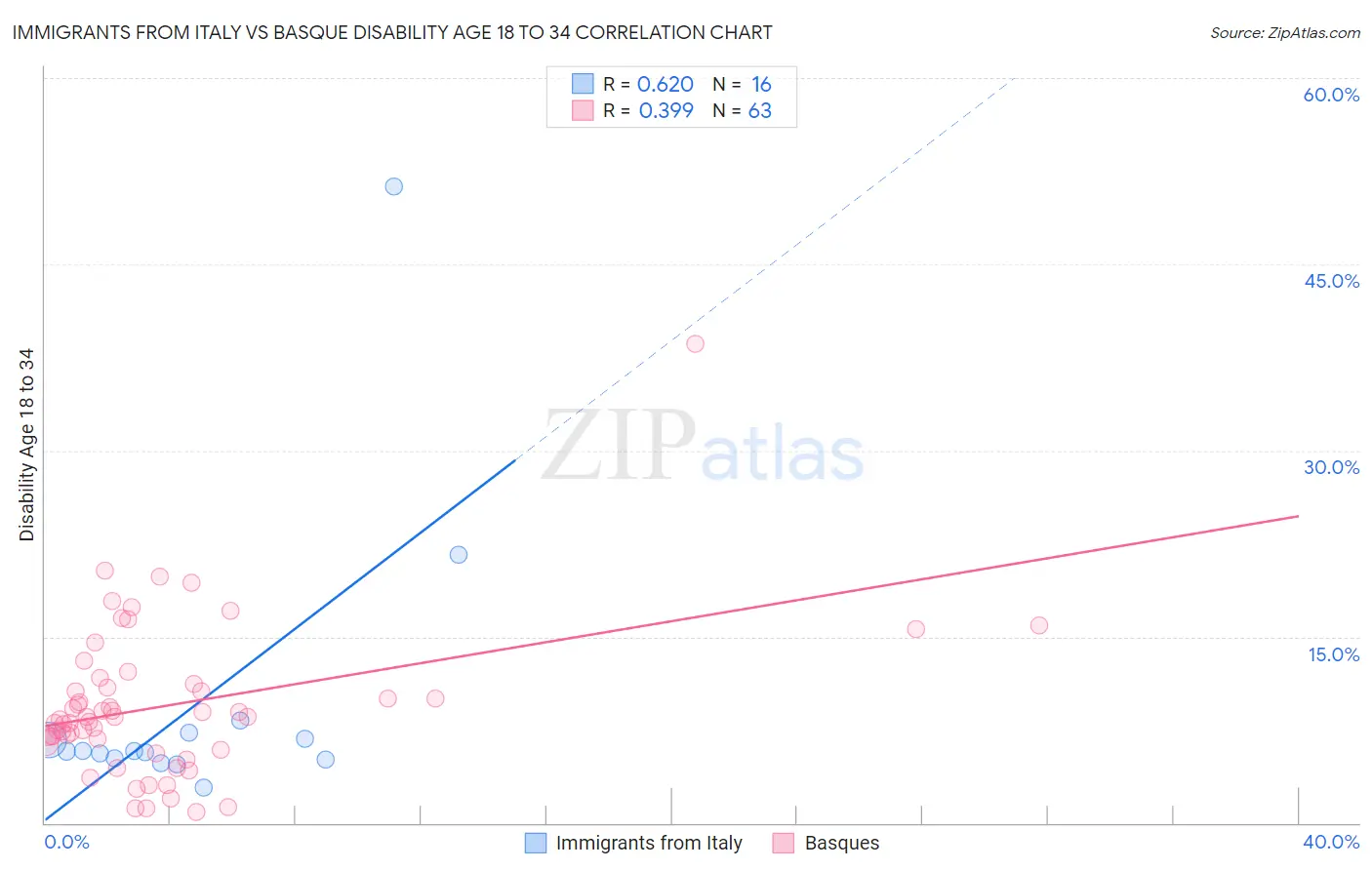 Immigrants from Italy vs Basque Disability Age 18 to 34