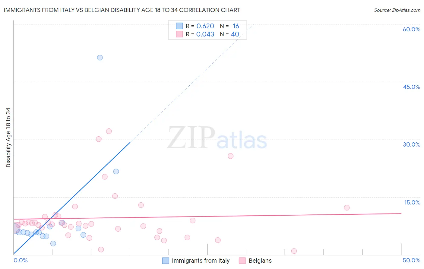 Immigrants from Italy vs Belgian Disability Age 18 to 34
