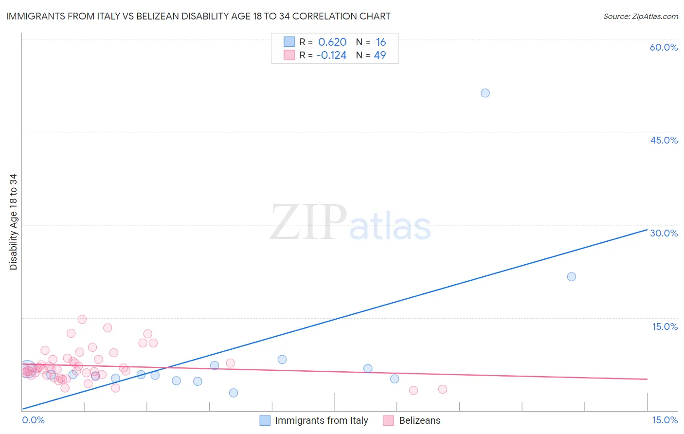 Immigrants from Italy vs Belizean Disability Age 18 to 34