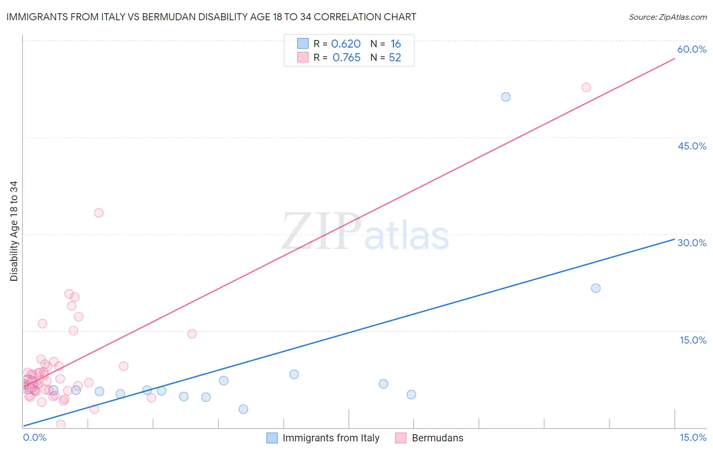 Immigrants from Italy vs Bermudan Disability Age 18 to 34
