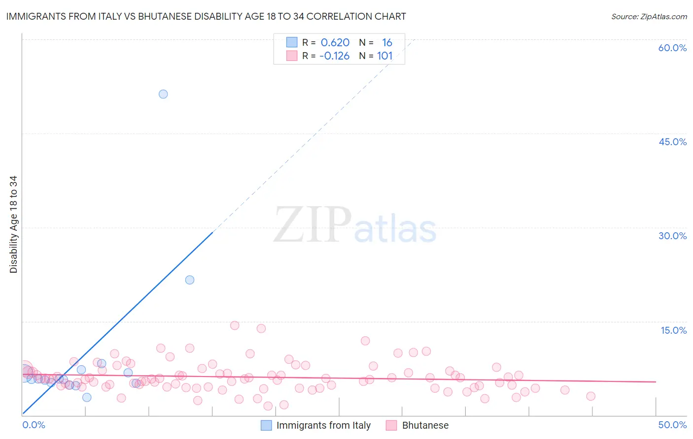 Immigrants from Italy vs Bhutanese Disability Age 18 to 34