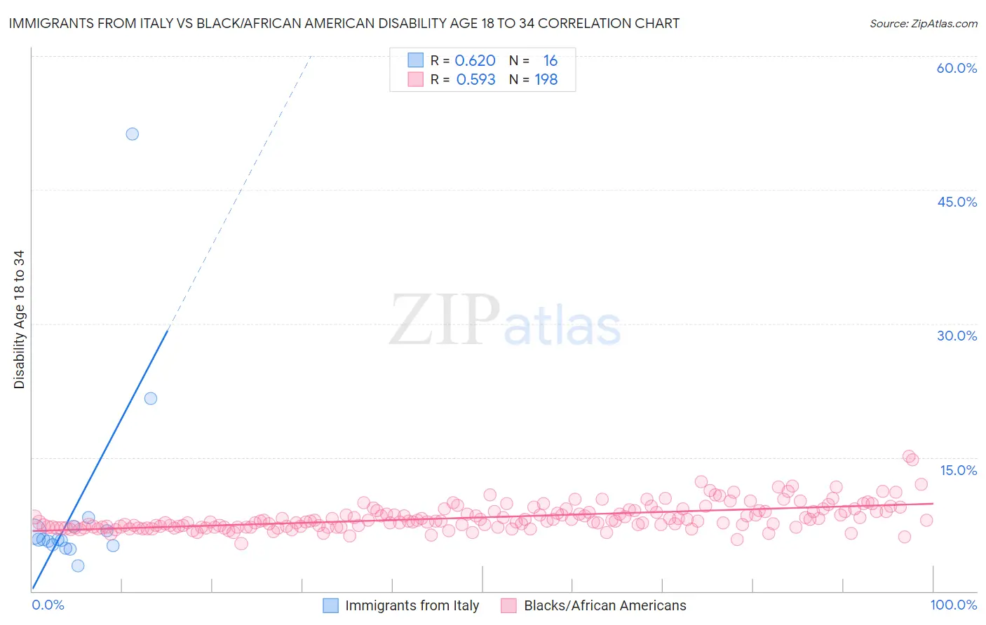 Immigrants from Italy vs Black/African American Disability Age 18 to 34