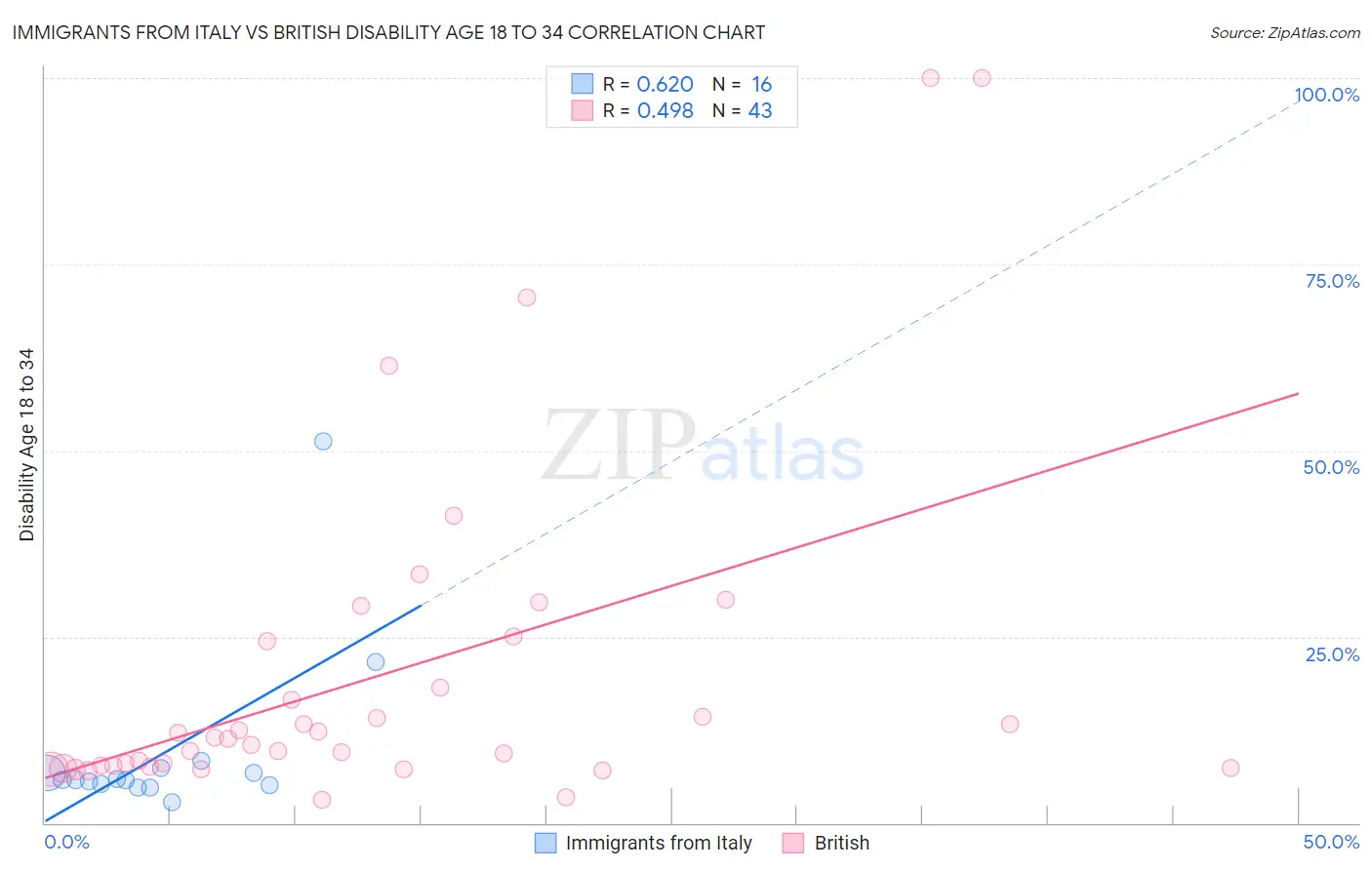 Immigrants from Italy vs British Disability Age 18 to 34