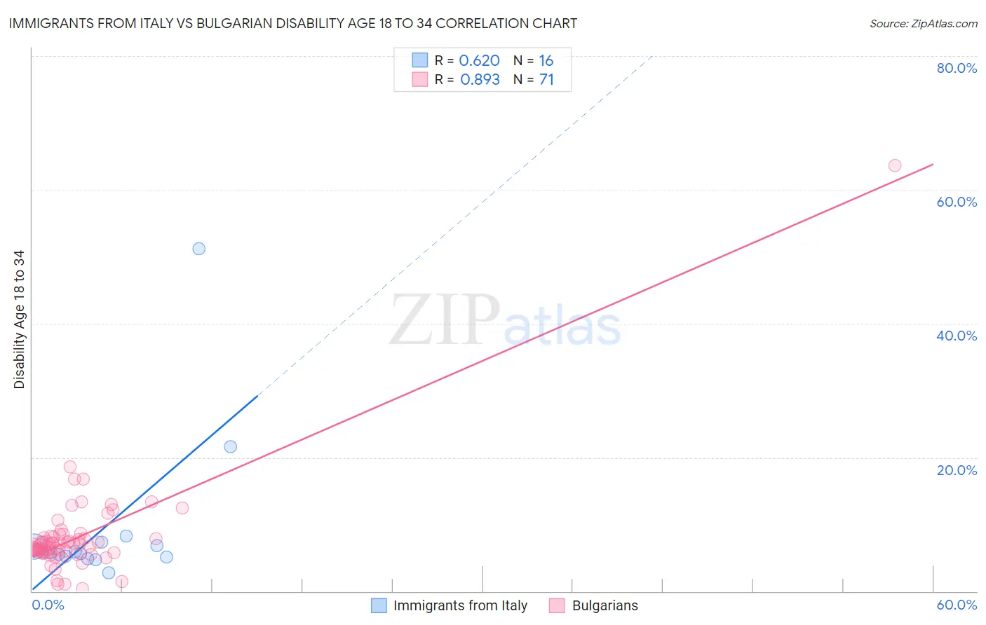 Immigrants from Italy vs Bulgarian Disability Age 18 to 34