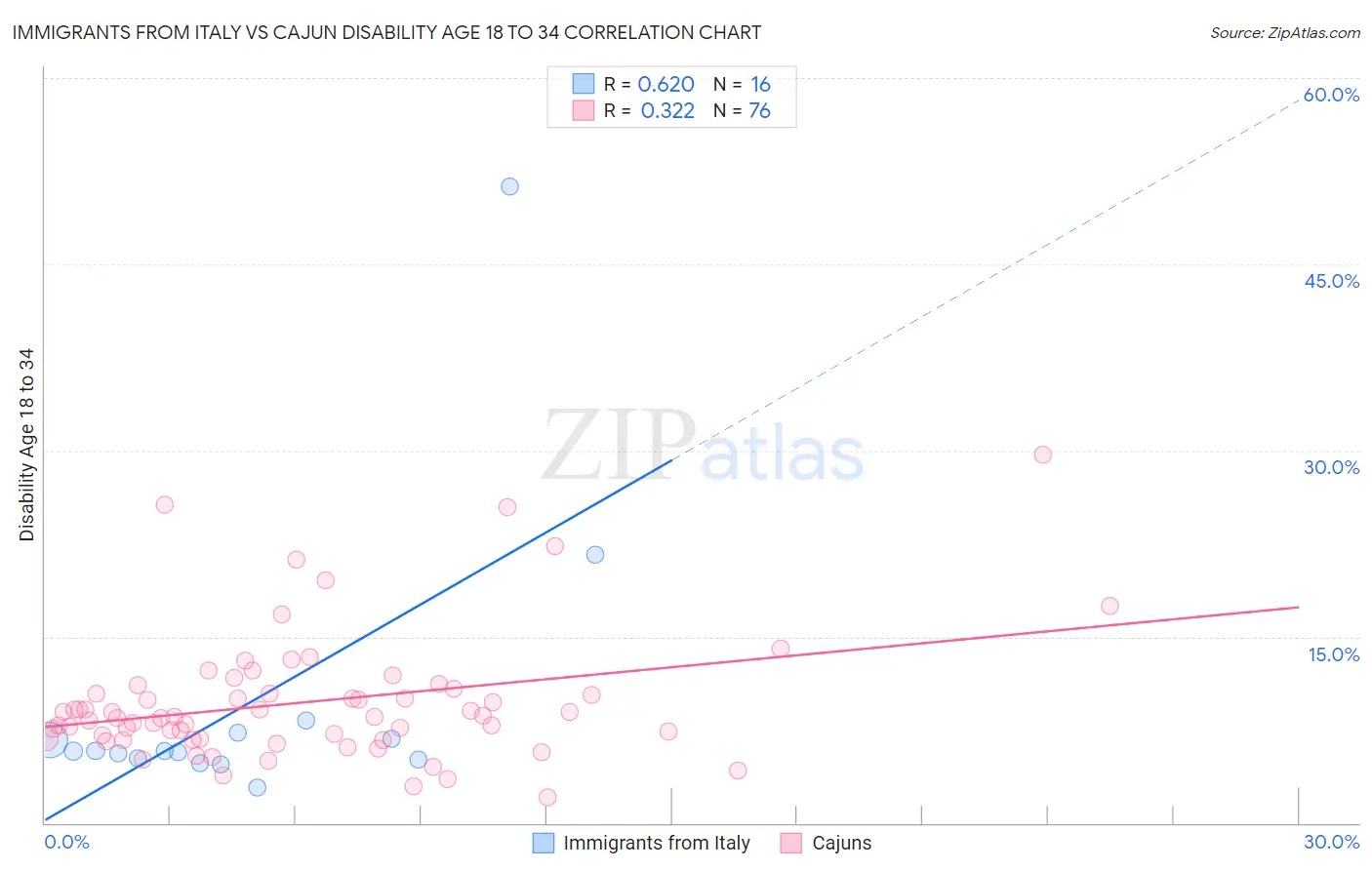 Immigrants from Italy vs Cajun Disability Age 18 to 34