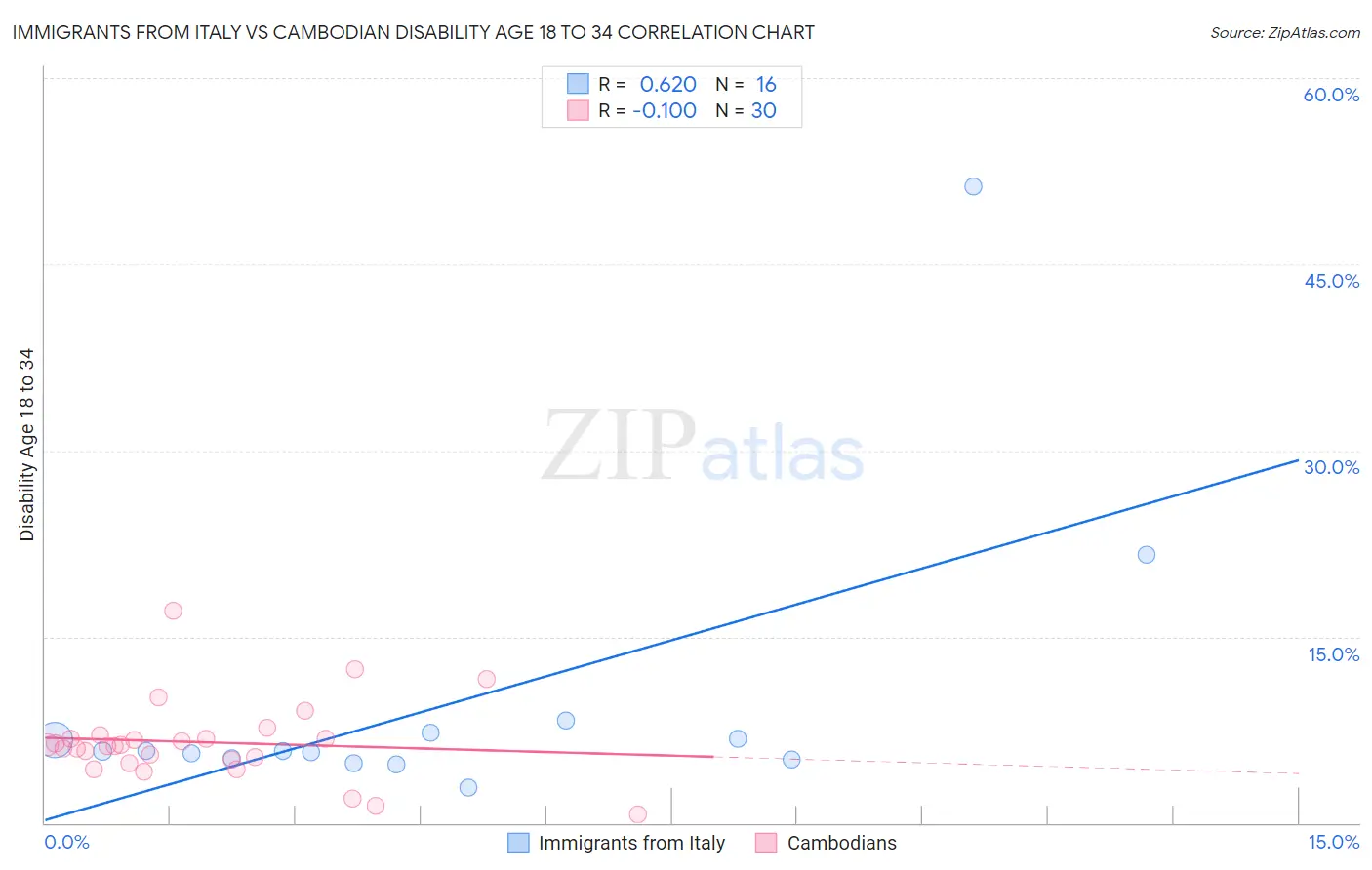 Immigrants from Italy vs Cambodian Disability Age 18 to 34