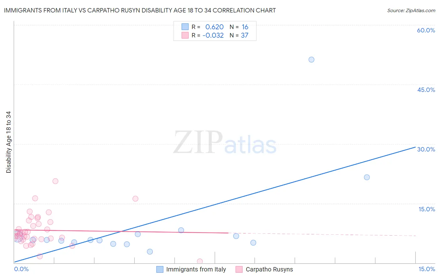 Immigrants from Italy vs Carpatho Rusyn Disability Age 18 to 34