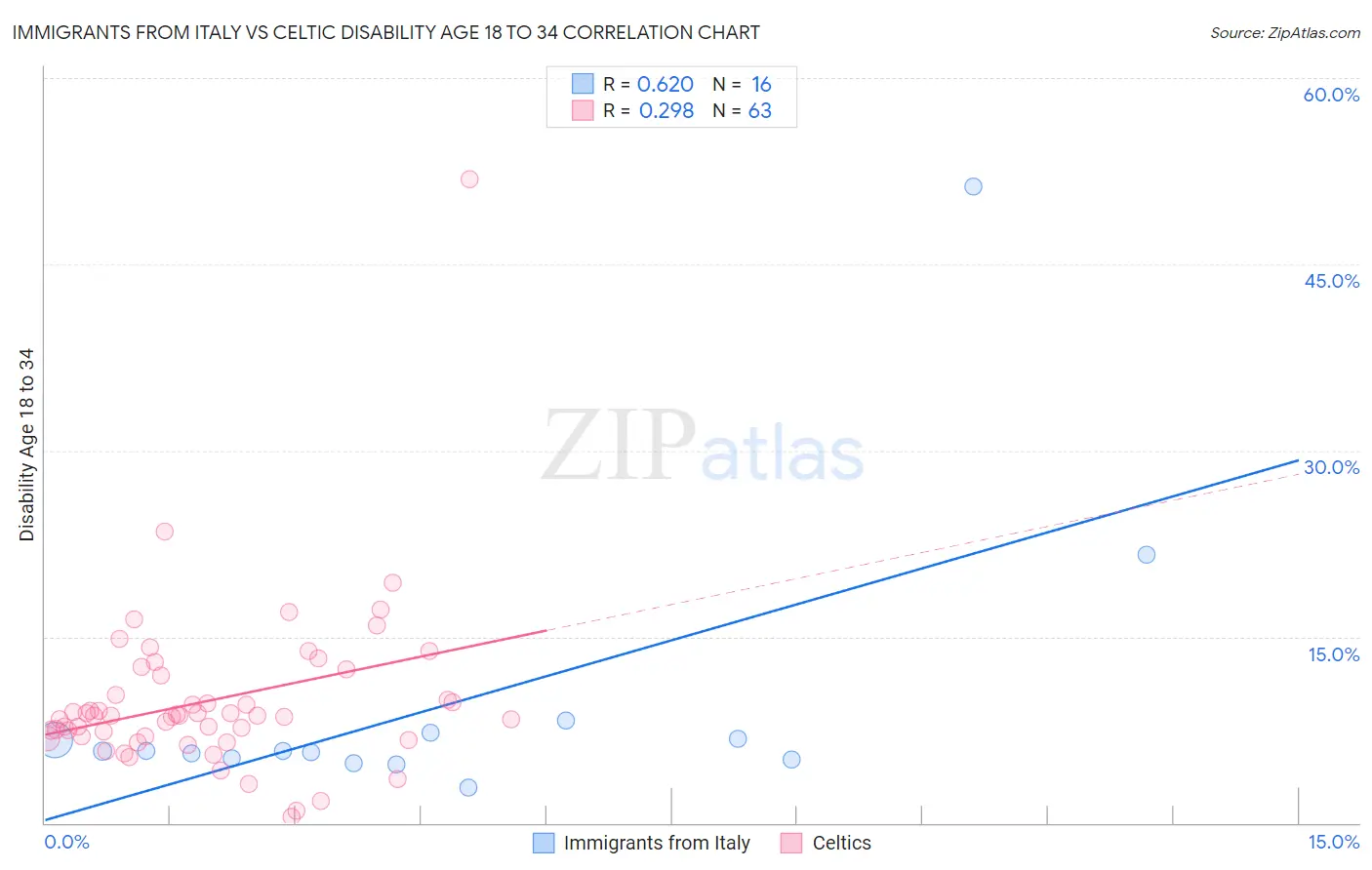 Immigrants from Italy vs Celtic Disability Age 18 to 34