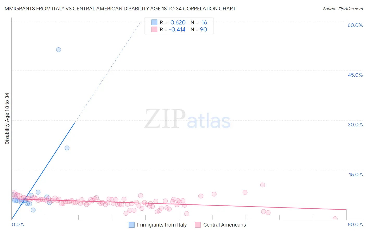 Immigrants from Italy vs Central American Disability Age 18 to 34