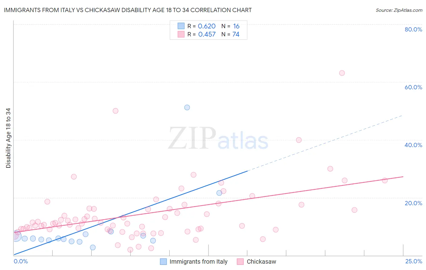 Immigrants from Italy vs Chickasaw Disability Age 18 to 34