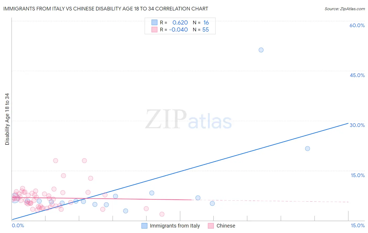 Immigrants from Italy vs Chinese Disability Age 18 to 34