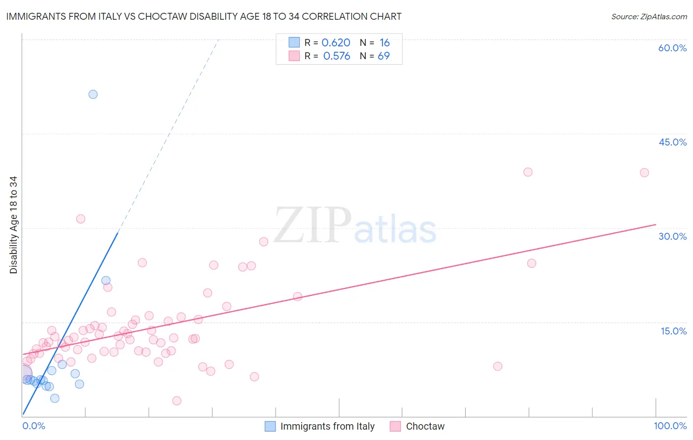 Immigrants from Italy vs Choctaw Disability Age 18 to 34