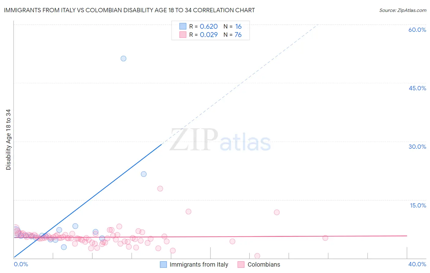 Immigrants from Italy vs Colombian Disability Age 18 to 34