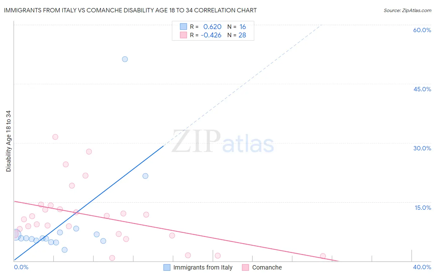 Immigrants from Italy vs Comanche Disability Age 18 to 34